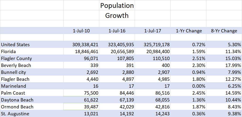 Flagler County and Palm Coast population growth